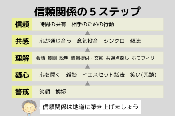 信頼関係を築き方は超シンプル！ラポール形成・信頼関係の5ステップとは？【お悩み相談】 - LIFENOTE