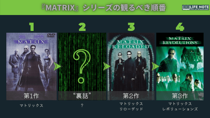 図解 マトリックス シリーズの順番はこれがベスト 裏話 アニマトリックス とは Lifenote