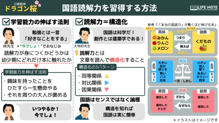 ドラゴン桜２勉強法 国語 読解力を短期間で習得する方法 原作総まとめ Lifenote