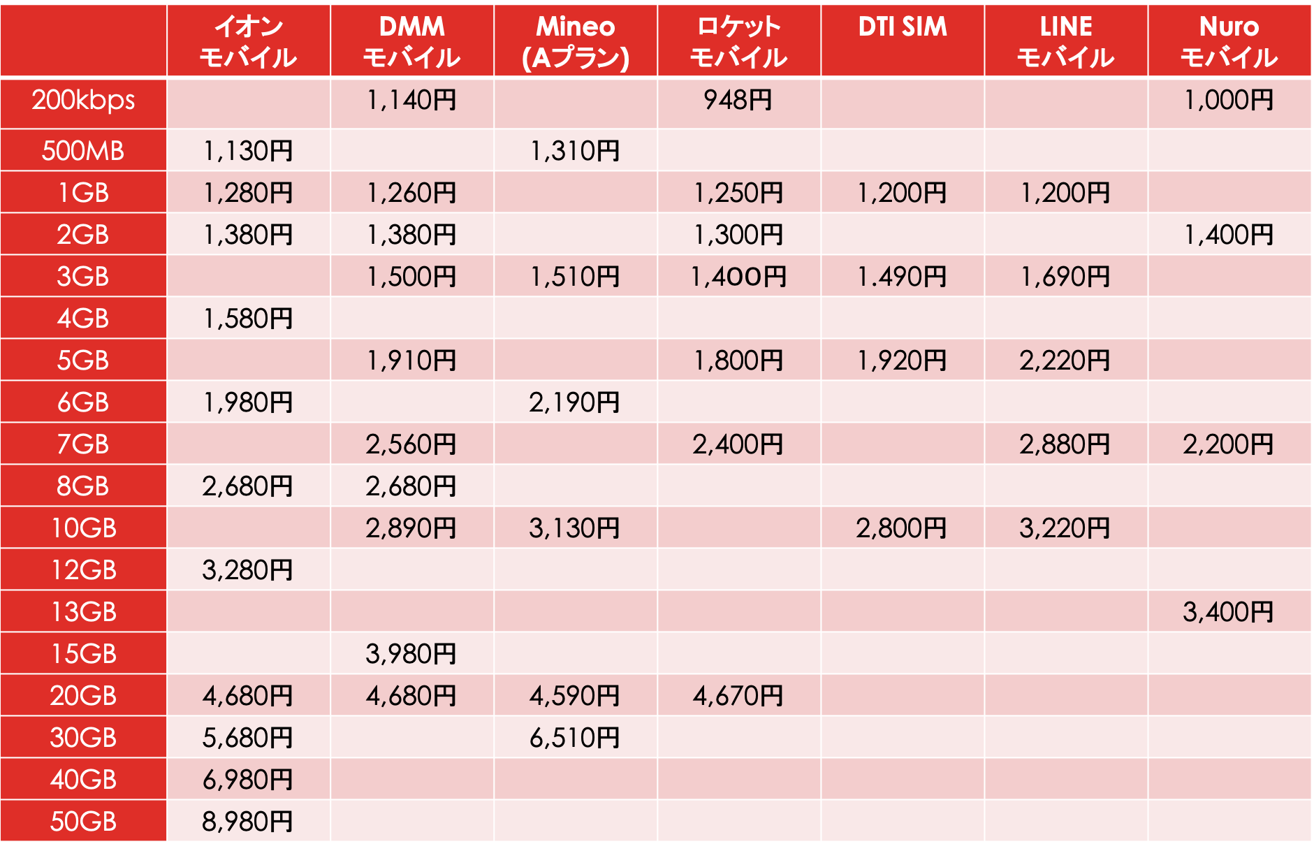 【徹底比較】料金と通信環境でオススメする格安SIM人気ランキング - LIFENOTE